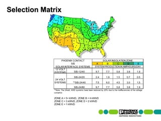Selection Matrix




                                                      PHOENIX CONTACT                                SOLAR INSOLATION ZONE
                                                            SIS                               A        B       C       D                   E
                                                 SOLAR INTERFACE SYSTEMS                    SYSTEM PRODUCTION IN AMPHOURS/DAY
                                                 12 VOLT
                                                SYSTEMS        SIS-12/40                     9.7         7.7        5.8        3.8         1.9

                                                                     SIS-24/20               2.4         1.9        1.5        0.7         0.5
                                                 24 VOLT
                                                SYSTEMS             **SIS-24/40              7.5         6.0        4.5        3.0         1.5
                                                                     SIS-24/80               9.7         7.7        5.8        3.8         1.9
                                                **Note: The 24volt, 40W systems have been reduced by 20% due to the ineffiecencies of the voltage
                                                convertor.

                                                ZONE A = 5+ kWh/D, ZONE B = 4 kWh/D
                                                ZONE C = 3 kWh/D, ZONE D = 2 kWh/D
                                                ZONE E = 1 kWh/D


72 | Presentation | Ira Sharp | 20 April 2010
 