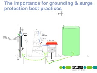 The importance for grounding & surge
protection best practices




                                     RT
                                     U




86 | Presentation | Ira Sharp | 20 April 2010
 