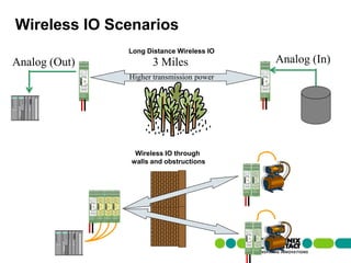 Wireless IO Scenarios
                                                 Long Distance Wireless IO
Analog (Out)                                           3 Miles               Analog (In)
                                                 Higher transmission power




                                                  Wireless IO through
                                                 walls and obstructions




 91 | Presentation | Ira Sharp | 20 April 2010
 
