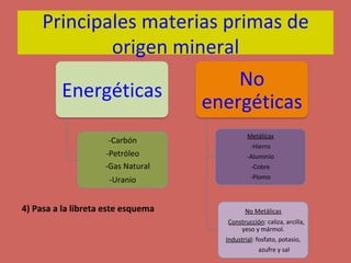 Principales	materias	primas	de	
origen	mineral	
Energéticas	
-Carbón	
-Petróleo	
					-Gas	Natural	
-Uranio	
No	
energéticas	
	
	
Metálicas	
-Hierro	
-Aluminio	
-Cobre	
-Plomo	
	
	
	
No	Metálicas	
				Construcción:	caliza,	arcilla,	
yeso	y	mármol.	
Industrial:	fosfato,	potasio,							
														azufre	y	sal	
	
4)	Pasa	a	la	libreta	este	esquema	
 