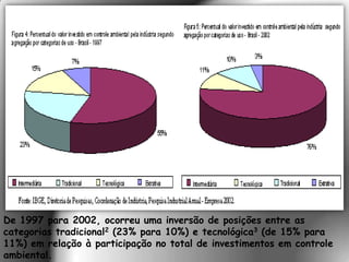 De 1997 para 2002, ocorreu uma inversão de posições entre as
categorias tradicional2 (23% para 10%) e tecnológica3 (de 15% para
11%) em relação à participação no total de investimentos em controle
ambiental.
 
