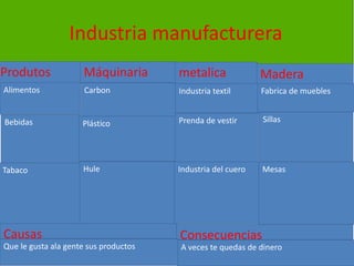 Industria manufacturera
Produtos
Alimentos
Bebidas
Tabaco
Máquinaria
Carbon
Plástico
Hule
metalica Madera
Industria textil Fabrica de muebles
Prenda de vestir
Industria del cuero
Sillas
Mesas
A veces te quedas de dinero
Causas Consecuencias
Que le gusta ala gente sus productos