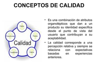 CONCEPTOS DE CALIDAD Es una combinación de atributos organolépticos que dan a un producto su identidad específica desde el punto de vista del usuario que contribuyan a su aceptabilidad. La calidad corresponde a una percepción relativa y siempre se relaciona con expectativas basadas en experiencias anteriores. 