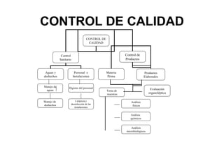 CONTROL DE CALIDAD Análisis físicos Análisis  químicos Limpieza y desinfección de las instalaciones Análisis microbiológicos Manejo de  deshechos CONTROL DE CALIDAD Control Sanitario  Control de Productos Aguas y deshechos Personal  e Instalaciones Materia Prima Productos Elaborados Higiene del personal Manejo de aguas Evaluación organoléptica Toma de muestras 