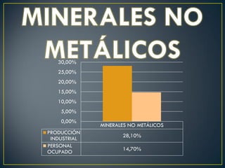 MINERALES NO METÁLICOS
PRODUCCIÓN
INDUSTRIAL
28,10%
PERSONAL
OCUPADO
14,70%
0,00%
5,00%
10,00%
15,00%
20,00%
25,00%
30,00%
 
