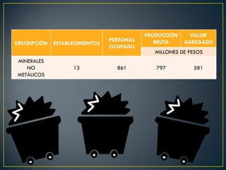 DESCRIPCIÓN ESTABLECIMIENTOS
PERSONAL
OCUPADO
PRODUCCIÓN
BRUTA
VALOR
AGREGADO
MILLONES DE PESOS
MINERALES
NO
METÁLICOS
13 861 797 581
 