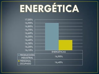 ENERGÉTICAS
PRODUCCIÓN
INDUSTRIAL
16,90%
PERSONAL
OCUPADO
16,40%
16,10%
16,20%
16,30%
16,40%
16,50%
16,60%
16,70%
16,80%
16,90%
17,00%
 