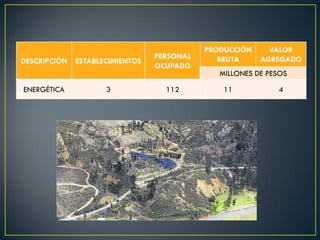 DESCRIPCIÓN ESTABLECIMIENTOS
PERSONAL
OCUPADO
PRODUCCIÓN
BRUTA
VALOR
AGREGADO
MILLONES DE PESOS
ENERGÉTICA 3 112 11 4
 