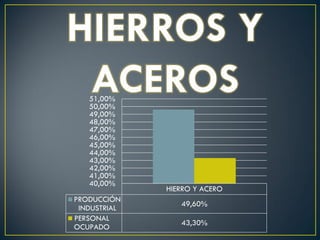 HIERRO Y ACERO
PRODUCCIÓN
INDUSTRIAL
49,60%
PERSONAL
OCUPADO
43,30%
40,00%
41,00%
42,00%
43,00%
44,00%
45,00%
46,00%
47,00%
48,00%
49,00%
50,00%
51,00%
 