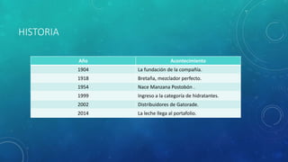 HISTORIA
Año Acontecimiento
1904 La fundación de la compañía.
1918 Bretaña, mezclador perfecto.
1954 Nace Manzana Postobón .
1999 Ingreso a la categoría de hidratantes.
2002 Distribuidores de Gatorade.
2014 La leche llega al portafolio.
 