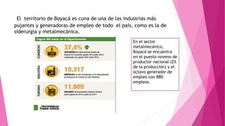 El territorio de Boyacá es cuna de una de las industrias más
pujantes y generadoras de empleo de todo el país, como es la de
siderurgia y metalmecánica.
En el sector
metalmecánico,
Boyacá se encuentra
en el puesto noveno de
productor nacional (2%
de la producción) y el
octavo generador de
empleo con 880
empleos.
 