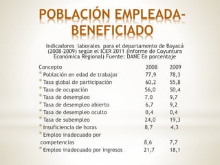 POBLACIÓN EMPLEADA-
BENEFICIADO
Indicadores laborales para el departamento de Boyacá
(2008-2009) según el ICER 2011 (Informe de Coyuntura
Económica Regional) Fuente: DANE En porcentaje
Concepto 2008 2009
*Población en edad de trabajar 77,9 78,3
*Tasa global de participación 60,2 55,8
*Tasa de ocupación 56,0 50,4
*Tasa de desempleo 7,0 9,7
*Tasa de desempleo abierto 6,7 9,2
*Tasa de desempleo oculto 0,4 0,4
*Tasa de subempleo 24,0 19,3
*Insuficiencia de horas 8,7 4,3
*Empleo inadecuado por
competencias 8,6 7,7
*Empleo inadecuado por ingresos 21,7 18,1
 