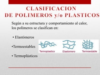 Según a su estructura y comportamiento al calor,
los polímeros se clasifican en:
• Elastómeros
•Termoestables
• Termoplásticos
 