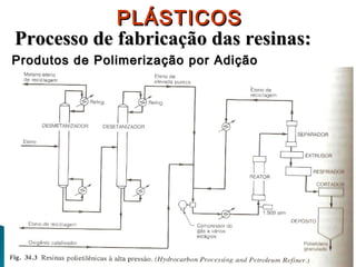 PLÁSTICOS
Processo de fabricação das resinas:
Produtos de Polimerização por Adição

 