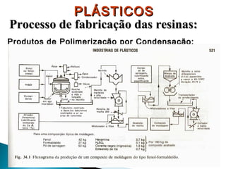 PLÁSTICOS
Processo de fabricação das resinas:
Produtos de Polimerização por Condensação:

 