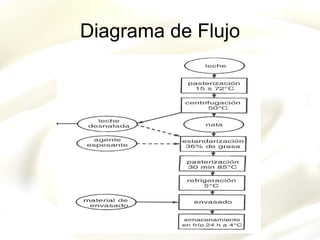 Diagrama de Flujo 