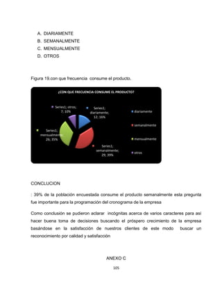 A. DIARIAMENTE
   B. SEMANALMENTE
   C. MENSUALMENTE
   D. OTROS




Figura 19.con que frecuencia consume el producto.


              ¿CON QUE FRECUENCIA CONSUME EL PRODUCTO?



            Series1; otros;      Series1;
                7; 10%        diariamente;               diariamente
                                12; 16%

                                                         semanalmente
       Series1;
    mensualmente;
       26; 35%                                           mensualmente
                                    Series1;
                                 semanalmente;
                                                         otros
                                    29; 39%




CONCLUCION

: 39% de la población encuestada consume el producto semanalmente esta pregunta
fue importante para la programación del cronograma de la empresa

Como conclusión se pudieron aclarar incógnitas acerca de varios caracteres para así
hacer buena toma de decisiones buscando el próspero crecimiento de la empresa
basándose en la satisfacción de nuestros clientes de este modo          buscar un
reconocimiento por calidad y satisfacción




                                        ANEXO C

                                             105
 