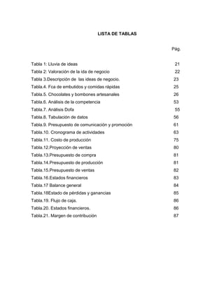 LISTA DE TABLAS


                                                     Pág.


Tabla 1: Lluvia de ideas                              21
Tabla 2: Valoración de la ida de negocio              22
Tabla 3.Descripción de las ideas de negocio.         23
Tabla.4. Fca de embutidos y comidas rápidas          25
Tabla.5. Chocolates y bombones artesanales           26
Tabla.6. Análisis de la competencia                  53
Tabla.7. Análisis Dofa                                55
Tabla.8. Tabulación de datos                         56
Tabla.9. Presupuesto de comunicación y promoción     61
Tabla.10. Cronograma de actividades                  63
Tabla.11. Costo de producción                        75
Tabla.12.Proyección de ventas                        80
Tabla.13.Presupuesto de compra                       81
Tabla.14.Presupuesto de producción                   81
Tabla.15.Presupuesto de ventas                       82
Tabla.16.Estados financieros                         83
Tabla.17 Balance general                             84
Tabla.18Estado de pérdidas y ganancias               85
Tabla.19. Flujo de caja.                             86
Tabla.20. Estados financieros.                       86
Tabla.21. Margen de contribución                     87
 