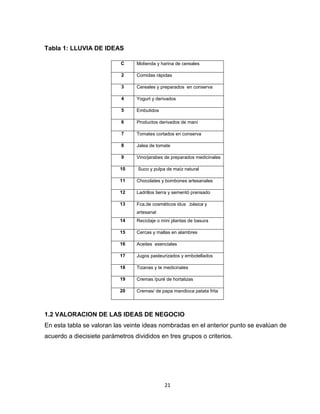 Tabla 1: LLUVIA DE IDEAS

                            C    Molienda y harina de cereales

                            2    Comidas rápidas

                            3    Cereales y preparados en conserva

                            4    Yogurt y derivados

                            5    Embutidos

                            6    Productos derivados de maní

                            7    Tomates cortados en conserva

                            8    Jalea de tomate

                            9    Vino/jarabes de preparados medicinales

                           10     Suco y pulpa de maíz natural

                           11    Chocolates y bombones artesanales

                           12    Ladrillos tierra y sementó prensado

                           13    Fca.de cosméticos idus .básica y
                                 artesanal
                           14    Reciclaje o mini plantas de basura

                           15    Cercas y mallas en alambres

                           16    Aceites esenciales

                           17    Jugos pasteurizados y embotellados

                           18    Tizanas y te medicinales

                           19    Cremas /puré de hortalizas

                           20    Cremas/ de papa mandioca patata frita




1.2 VALORACION DE LAS IDEAS DE NEGOCIO
En esta tabla se valoran las veinte ideas nombradas en el anterior punto se evalúan de
acuerdo a diecisiete parámetros divididos en tres grupos o criterios.




                                              21
 