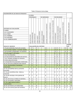 Tabla 2.Vloracion de las ideas
VALORACIÓN DE LAS IDEAS DE NEGOCIO
                                             FILTROS
                                             PERSONALES                                                                                              DE MERCADO                                                                                                                                                                   DE RECURSOS




                                                                                                                                                                                                                                                                                   ¿TENGO ACCESO A LOS CANELES DE DISTRIBUCIÓN?




                                                                                                                                                                                                                                                                                                                                                                                                                               ¿FACILIDAD DE ACCSESO A LA MATERIA PRIMA?




                                                                                                                                                                                                                                                                                                                                                                                                                                                                                                     ¿ES FACIL ENCONTRAR PERSONAL ADECUADO?
                                                                                                                                                                                                                                           ¿TENGO INFORMACIÓN DE LA COMPETENCIA?
                                                                                                                                                                                                    ¿SATISFACE UNA NECESIDAD DE MERCADO?




                                                                                                                                                                                                                                                                                                                                                         ¿TENGO DIPONIBLILIDAD FINANCIERA?
                                                                                                                                                                                                                                                                                                                                                                                             ¿SE PUEDE LLEVAR A LA PRÁCTICA?
CRITERIOS DE EVALUACIÓN
0. NADA




                                                                                                                                                     ¿HAY HUECO DE MERCADO?
                                                                                                                            ¿TENGO PUNTOS FUERTES?
1 A 2. SUFICIENTE                                                ¿TENGO INFORMACIÓN?




                                                                                                                                                                                                                                                                                                                                  ¿PUEDE SER RENTABLE?
3 A 4. POCO                                                                            ¿TENGO CONTACTOS?




                                                                                                                                                                                                                                                                                                                                                                                                                                                                           ¿ES FACILDE UBICAR?
                                             ¿ME GUSTALA IDEA?




                                                                                                                                                                              ¿ES INNOVADORA?
5 A 6. NORMAL
7 A 8. NOTABLE                                                                                             ¿TENGO TIEMPO?
9 A 10. SOBRESALIENTE


                                                                                                                                                                                                                                                                                                                                                                                                                                                                             PROME
IDEAS DE NEGOCIO                             EVALUACIÓN DEL CRITERIO                                                                                                                                                                                                                                                                                                                                                                                                         DIO
1. fca.de molienda y harina de cereales.     9 7       7                                                                                                                                        8                                                                                                                                 8                      9                                   7                                                                             8 8   1
2. fca.comidas rápidas. Y comidas rápidas    7 8       8                                                                                                                                        5                                                                                                                                 8                      9                                   9                                                                             7 8   15
3. de cereales y preparados en conserva.     8   5     7                                                                                                                                        8                                                                                                                                 8                      7                                   7                                                                             8 8   14
4. fca.de yogurt y derivados.                6 9       7                                                                                                                                        6                                                                                                                                 8                      7                                   8                                                                             7 8   14
5. fca. De embutidos.                        8 7       6                                                                                                                                        8                                                                                                                                 7                      6                                   8                                                                             5 8   14
6. fca.de productos derivados de marroca.    8 7       7                                                                                                                                        6                                                                                                                                 8                      8                                   6                                                                             7 8   14
7. fca. Tomates cortados en conserva.        8 8       7                                                                                                                                        5                                                                                                                                 8                      7                                   7                                                                             7 8   13
8. dulce jalea de tomate.                    8 7       8                                                                                                                                        7                                                                                                                                 6                      7                                   8                                                                             7 6   13
9. vino/jarabes de preparados medicinales.   6 7       6                                                                                                                                        6                                                                                                                                 8                      7                                   8                                                                             7 6   13
10. fca. De suco y pulpa de maíz natural.    5 6       7                                                                                                                                        6                                                                                                                                 7                      8                                   6                                                                             7 8   12
11 fca. Dechocolates y bombones              7 6       6                                                                                                                                        4                                                                                                                                 7                      8                                   8                                                                             8 5   12
artesanales.
12. fca. De ladrillos tierra y sementó       5                   6                                         6                                                                                    5                                                                                                                                 7                      8                                   8                                                                             7                     7                                            12
prensado.
13. fca.de cosméticos idus .básica y         6                   8                                         6                                                                                    6                                                                                                                                 6                      7                                   7                                                                             6                     5                                            12
artesanal.
14. fca.de reciclaje o mini plantas de       4                   5                                         6                                                                                    8                                                                                                                                 7                      6                                   7                                                                             6                     7                                            12
basura.
15. fca. De cercas y mallas en alambres.     8                   6                                         7                                                                                    5                                                                                                                                 6                      5                                   5                                                                             6                     7                                            12
16. fca. De aceites esenciales.              5                   4                                         7                                                                                    5                                                                                                                                 7                      7                                   6                                                                             7                     8                                            12
17. fca. Jugos pasteurizados y               4                   6                                         7                                                                                    5                                                                                                                                 7                      8                                   6                                                                             6                     7                                            11
embotellados.
18. fca. de tizanas y te medicinales         5                   4                                         6                                                                                    5                                                                                                                                 6                      7                                   6                                                                             5                     6                                            10
19. fca. De cremas /puré de hortalizas.      5                   7                                         6                                                                                    5                                                                                                                                 7                      8                                   6                                                                             6                     7                                            6.
                                                                                                                                                                                                                                                                                                                                                                                                                                                                                                                                              5
                                                                                                                               22
 