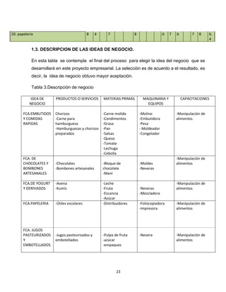 20. papelería                               8   4      7              8                 6   7   6        7   8     6.
                                                                                                                   4

            1.3. DESCRIPCION DE LAS IDEAS DE NEGOCIO.

            En esta tabla se contempla el final del proceso para elegir la idea del negocio que se
            desarrollará en este proyecto empresarial. La selección es de acuerdo a el resultado, es
            decir, la idea de negocio obtuvo mayor aceptación.

            Tabla 3.Descripción de negocio

          IDEA DE       PRODUCTOS O SERVICIOS       MATERIAS PRIMAS         MAQUINARIA Y            CAPACITACIONES
          NEGOCIO                                                             EQUIPOS

       FCA.EMBUTIDOS    Chorizos                    -Carne molida         -Molino               -Manipulación de
       Y COMIDAS        -Carne para                 -Condimentos          -Embutidora           alimentos
       RAPIDAS          hamburguesa                 -Grasa                -Pesa
                        -Hamburguesas y chorizos    -Pan                  - Moldeador
                        preparados                  -Salsas               -Congelador
                                                    -Queso
                                                    -Tomate
                                                    -Lechuga
                                                    -Cebolla
       FCA. DE                                                                                  -Manipulación de
       CHOCOLATES Y     -Chocolates                 -Bloque de            -Moldes               alimentos
       BOMBONES         -Bombones artesanales       chocolate             -Neveras
       ARTESANALES                                  -Maní

       FCA.DE YOGURT    -Avena                      -Leche                                      -Manipulación de
       Y DERIVADOS      -Kumis                      -Fruta                -Neveras              alimentos
                                                    -Escancia             -Mezcladora
                                                    -Azúcar
       FCA.PAPELERIA    -Útiles escolares           -Distribuidores       -Fotocopiadora        -Manipulación de
                                                                          -Impresora            alimentos




       FCA. JUGOS
       PASTEURIZADOS -Jugos pasteurizados y         -Pulpa de fruta       -Nevera               -Manipulación de
       Y             embotellados                   -azúcar                                     alimentos
       EMBOTELLADOS.                                -empaques




                                                            23
 
