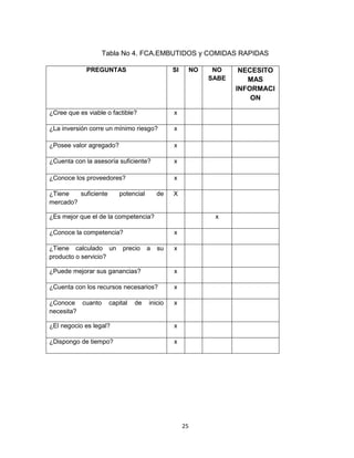 Tabla No 4. FCA.EMBUTIDOS y COMIDAS RAPIDAS

             PREGUNTAS                        SI        NO    NO     NECESITO
                                                             SABE      MAS
                                                                    INFORMACI
                                                                        ON

¿Cree que es viable o factible?               x

¿La inversión corre un mínimo riesgo?         x

¿Posee valor agregado?                        x

¿Cuenta con la asesoría suficiente?           x

¿Conoce los proveedores?                      x

¿Tiene   suficiente      potencial       de   X
mercado?

¿Es mejor que el de la competencia?                           x

¿Conoce la competencia?                       x

¿Tiene calculado un        precio    a   su   x
producto o servicio?

¿Puede mejorar sus ganancias?                 x

¿Cuenta con los recursos necesarios?          x

¿Conoce cuanto        capital   de   inicio   x
necesita?

¿El negocio es legal?                         x

¿Dispongo de tiempo?                          x




                                                   25
 