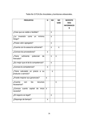 Tabla No 5.FCA.De chocolates y bombones artesanales.


             PREGUNTAS                        SI           NO           NO      NECESITO
                                                                       SABE       MAS
                                                                              INFORMACIO
                                                                                   N

¿Cree que es viable o factible?                            X

¿La inversión     corre       un    mínimo                 X
riesgo?

¿Posee valor agregado?                                     X

¿Cuenta con la asesoría suficiente?                        X            X

¿Conoce los proveedores?                          X

¿Tiene   suficiente       potencial     de                 X       X
mercado?

¿Es mejor que el de la competencia?                        X

¿Conoce la competencia?                           X

¿Tiene calculado un precio a su                                X
producto o servicio?

¿Puede mejorar sus ganancias?                 X

¿Cuenta     con         los        recursos                        X
necesarios?

¿Conoce cuanto capital de inicio X
necesita?

¿El negocio es legal?                                      X

¿Dispongo de tiempo?                              X




                                                      26
 
