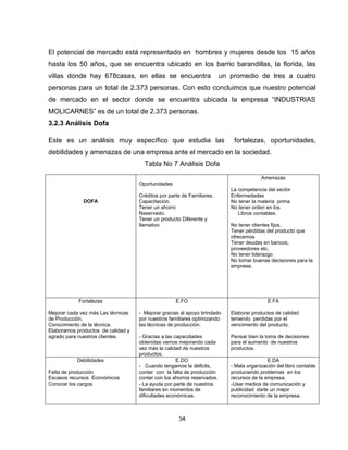 El potencial de mercado está representado en hombres y mujeres desde los 15 años
hasta los 50 años, que se encuentra ubicado en los barrio barandillas, la florida, las
villas donde hay 678casas, en ellas se encuentra                         un promedio de tres a cuatro
personas para un total de 2.373 personas. Con esto concluimos que nuestro potencial
de mercado en el sector donde se encuentra ubicada la empresa “INDUSTRIAS
MOLICARNES” es de un total de 2.373 personas.
3.2.3 Análisis Dofa

Este es un análisis muy específico que estudia las                           fortalezas, oportunidades,
debilidades y amenazas de una empresa ante el mercado en la sociedad.
                                      Tabla No 7 Análisis Dofa
                                                                                         Amenazas
                                    Oportunidades
                                                                            La competencia del sector
                                    Créditos por parte de Familiares.       Enfermedades
              DOFA                  Capacitación.                           No tener la materia prima
                                    Tener un ahorro                         No tener orden en los
                                    Reservado.                                 Libros contables.
                                    Tener un producto Diferente y
                                    llamativo                               No tener clientes fijos.
                                                                            Tener pérdidas del producto que
                                                                            ofrecemos
                                                                            Tener deudas en bancos,
                                                                            proveedores etc.
                                                                            No tener liderazgo
                                                                            No tomar buenas decisiones para la
                                                                            empresa.




            Fortalezas                              E.FO                                    E.FA

Mejorar cada vez más Las técnicas   - Mejorar gracias al apoyo brindado     Elaborar productos de calidad
de Producción.                      por nuestros familiares optimizando     teniendo perdidas por el
Conocimiento de la técnica.         las técnicas de producción.             vencimiento del producto.
Elaboramos productos de calidad y
agrado para nuestros clientes.      - Gracias a las capacidades             Pensar bien la toma de decisiones
                                    obtenidas vamos mejorando cada          para el aumento de nuestros
                                    vez más la calidad de nuestros          productos.
                                    productos.
           Debilidades                               E.DO                                   E.DA
                                    - Cuando tengamos la déficits,          - Mala organización del libro contable
Falta de producción                 contar con la falta de producción       produciendo problemas en los
Escasos recursos Económicos         contar con los ahorros reservados.      recursos de la empresa.
Conocer los cargos                  - La ayuda por parte de nuestros        -Usar medios de comunicación y
                                    familiares en momentos de               publicidad darle un mejor
                                    dificultades económicas.                reconocimiento de la empresa.



                                                     54
 