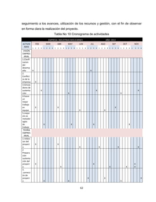 seguimiento a los avances, utilización de los recursos y gestión, con el fin de observar
en forma clara la realización del proyecto.
                                          Tabla No 10 Cronograma de actividades
                                  EMPRESA: INDUSTRIAS MOLICARNES                                                     AÑO: 2012
ACTIVID       FEB             MAR             ABR           MAY             JUN              JUL             AGO            SEP             OCT             NOV
 ADES
          1   2   3   4   1   2   3   4   1   2   3   4   1 2   3   4   1   2    3   4   1   2   3   4   1   2   3    4 1   2   3   4   1   2   3   4   1   2   3   4
 VISIÓN
EMPRES
  ARIAL
1.Clasifi
cacion
del
desemp
eño       X                                                                                  X
2.
Conflict
os de la
empresa     X
3.Simula
dores de
sustenta              X                                                                              X                                                          X
ción                                                        X                                                                           X
4.hacer
un
mejor
trabajo
en          X                                 X                                                                                 X
equipo                                                                      X                                    X
5.mejor
ara as
metodol
ogías
de                        X                                     X                                X                                                  X
trabajo
 TEORÍA
EMPRES
  ARIAL
1.redacc
ion del
proyect     X                                 X
o                                                                           X                            X                          X                           X
2
Prepara
ción
sustenta
ción del
proyect     X                                                                                    X                                                          X
o                                                 X                                                                     X                       X           X
3.
.correcci
ón de
proyect                                                                                  X                       X                                                  X
o                         X                                 X                                                                           X


                                                                                62
 