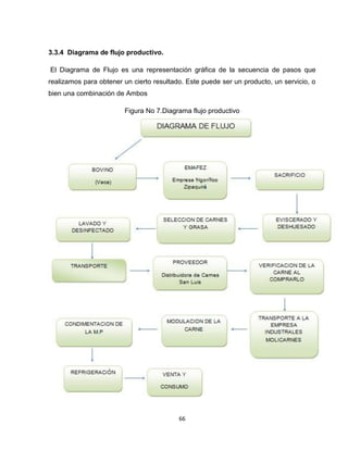 3.3.4 Diagrama de flujo productivo.

El Diagrama de Flujo es una representación gráfica de la secuencia de pasos que
realizamos para obtener un cierto resultado. Este puede ser un producto, un servicio, o
bien una combinación de Ambos

                        Figura No 7.Diagrama flujo productivo




                                          66
 