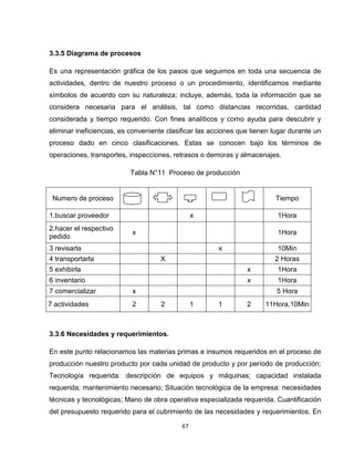 3.3.5 Diagrama de procesos

Es una representación gráfica de los pasos que seguimos en toda una secuencia de
actividades, dentro de nuestro proceso o un procedimiento, identificamos mediante
símbolos de acuerdo con su naturaleza; incluye, además, toda la información que se
considera necesaria para el análisis, tal como distancias recorridas, cantidad
considerada y tiempo requerido. Con fines analíticos y como ayuda para descubrir y
eliminar ineficiencias, es conveniente clasificar las acciones que tienen lugar durante un
proceso dado en cinco clasificaciones. Estas se conocen bajo los términos de
operaciones, transportes, inspecciones, retrasos o demoras y almacenajes.

                          Tabla N°11 Proceso de producción


 Numero de proceso                                                        Tiempo

1.buscar proveedor                              x                          1Hora
2.hacer el respectivo
                           x                                               1Hora
pedido
3 revisarla                                             x                  10Min
4 transportarla                     X                                     2 Horas
5 exhibirla                                                      x         1Hora
6 inventario                                                     x         1Hora
7 comercializar            x                                               5 Hora
7 actividades              2         2          1       1        2     11Hora,10Min



3.3.6 Necesidades y requerimientos.

En este punto relacionamos las materias primas e insumos requeridos en el proceso de
producción nuestro producto por cada unidad de producto y por período de producción;
Tecnología requerida: descripción de equipos y máquinas; capacidad instalada
requerida; mantenimiento necesario; Situación tecnológica de la empresa: necesidades
técnicas y tecnológicas; Mano de obra operativa especializada requerida. Cuantificación
del presupuesto requerido para el cubrimiento de las necesidades y requerimientos, En

                                           67
 