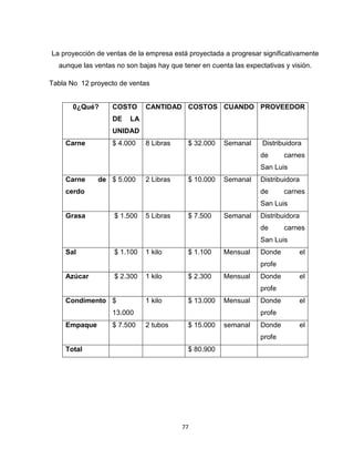 La proyección de ventas de la empresa está proyectada a progresar significativamente
  aunque las ventas no son bajas hay que tener en cuenta las expectativas y visión.

Tabla No 12 proyecto de ventas


       0¿Qué?      COSTO     CANTIDAD COSTOS CUANDO PROVEEDOR
                   DE   LA
                   UNIDAD
    Carne          $ 4.000   8 Libras      $ 32.000   Semanal      Distribuidora
                                                                  de      carnes
                                                                  San Luis
    Carne     de $ 5.000     2 Libras      $ 10.000   Semanal     Distribuidora
    cerdo                                                         de      carnes
                                                                  San Luis
    Grasa          $ 1.500   5 Libras      $ 7.500    Semanal     Distribuidora
                                                                  de      carnes
                                                                  San Luis
    Sal            $ 1.100   1 kilo        $ 1.100    Mensual     Donde           el
                                                                  profe
    Azúcar         $ 2.300   1 kilo        $ 2.300    Mensual     Donde           el
                                                                  profe
    Condimento $             1 kilo        $ 13.000   Mensual     Donde           el
                   13.000                                         profe
    Empaque        $ 7.500   2 tubos       $ 15.000   semanal     Donde           el
                                                                  profe
    Total                                  $ 80.900




                                         77
 