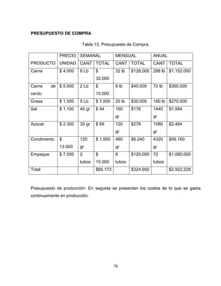 PRESUPUESTO DE COMPRA

                        Tabla.13. Presupuesto de Compra.

             PRECIO SEMANAL              MENSUAL            ANUAL
PRODUCTO UNIDAD CANT TOTAL               CANT TOTAL         CANT TOTAL
Carne        $ 4.000   8 Lb    $         32 lb   $128.000 288 lb $1.152.000
                               32.000
Carne     de $ 5.000   2 Lb    $         8 lb    $40.000    72 lb   $360.000
cerdo                          10.000
Grasa        $ 1.500   5 Lb    $ 7.500   20 lb   $30.000    180 lb $270.000
Sal          $ 1.100   40 gr   $ 44      160     $176       1440    $1.584
                                         gr                 gr
Azúcar       $ 2.300   30 gr   $ 69      120     $276       1080    $2.484
                                         gr                 gr
Condimento   $         120     $ 1.560   480     $6.240     4320    $56.160
             13.000    gr                gr                 gr
Empaque      $ 7.500   2       $         8       $120.000 72        $1.080.000
                       tubos   15.000    tubos              tubos
Total                          $66.173           $324.692           $2.922.228



Presupuesto de producción: En seguida se presentan los costos de lo que se gasta
continuamente en producción.




                                         78
 