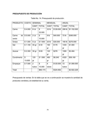 PRESUPUESTO DE PRODUCCIÓN

                         Tabla No .14. Presupuestó de producción.

PRODUCTO COSTO SEMANAL                      MENSUAL            ANUAL
                          CANT TOTAL        CANT TOTAL         CANT TOTAL
Carne          $ 4.000    8 Lb    $         32 lb   $128.000 288 lb $1.152.000
                                  32.000
Carne     de $ 5.000      2 Lb    $         8 lb    $40.000    72 lb   $360.000
cerdo                             10.000
Grasa          $ 1.500    5 Lb    $ 7.500   20 lb   $30.000    180 lb $270.000
Sal            $ 1.100    40 gr   $ 44      160     $176       1440    $1.584
                                            gr                 gr
Azúcar         $ 2.300    30 gr   $ 69      120     $276       1080    $2.484
                                            gr                 gr
Condimento     $          120     $ 1.560   480     $6.240     4320    $56.160
               13.000     gr                gr                 gr
Empaque        $ 7.500    2       $         8       $120.000 72        $1.080.000
                          tubos   15.000    tubos              tubos
Total                             $66.173           $324.692           $2.922.228



Presupuesto de ventas: En la tabla que se ve a continuación se muestra la cantidad de
productos vendidos y la totalidad de su venta.




                                            79
 