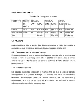 PRESUPUESTO DE VENTAS

                          Tabla No .15. Presupuesto de ventas.

PRODUCTO          PRECIO SEMANAL                 MENSUAL          ANUAL
                  DE       CANT TOTAL            CANT TOTAL       CANT TOTAL
                  VENTA
Chorizo           $900     120     $108.000 480        $432.000 4320      $3.888.000
Hamburguesa $1.000         40      $40.000       160   $160.000 1440      $1.440.000
Total                              $41080              $592.000           $5.328.000


3.5. FINANZAS.

A continuación se dará a conocer todo lo relacionado con la parte financiera de la
empresa y de igual forma se da a conocer si esta empresa es rentable o no.

3.5.1 Presupuesto para la puesta en marcha.
El presupuesto que se tuvo en cuenta para la puesta en marcha de la empresa, está
basada en varias cotizaciones para un total de $82.500 como capital; para la primera
compra qué fue de $.16.350 la cual fue realizada en febrero del 2012 todo esto tomado
del capital inicial.

3.5.2 Estados financieros.

Los estados financieros constituyen el resumen final de todo el proceso contable
correspondiente a un periodo de tiempo. Son la base para tomar una variedad de
decisiones administrativas, previo el análisis cuidadoso de los resultados y
proyecciones, a la luz de los aspectos económicos, de mercados y políticas
gubernamentales, los estados financieros son:




                                            80
 