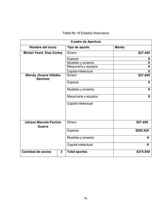 Tabla No 16 Estados financieros

                                   Cuadro de Apertura
    Nombre del socio             Tipo de aporte                 Monto
 Michel Yesid Díaz Cortes        Dinero                                  $27.450
                                 Especie                                       0
                                 Muebles y enseres                             0
                                 Maquinaria y equipos                          0
                                 Capital intelectual                           0
  Wendy Jhoana Villalba          Dinero                                  $27.450
       Sánchez
                                 Especie                                          0

                                 Muebles y enseres                                0

                                 Maquinaria y equipos                             0

                                 Capital intelectual




 Johana Marcela Pachón           Dinero                                 $27.450
        Guerra
                                 Especie                                $292.425

                                 Muebles y enseres                            0

                                 Capital intelectual                          0

Cantidad de socios        3      Total aportes                          $374.850




                                             81
 
