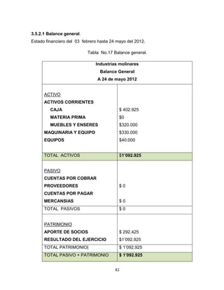 3.5.2.1 Balance general.
Estado financiero del 03 febrero hasta 24 mayo del 2012.

                           Tabla No.17 Balance general.

                               Industrias molinares
                                 Balance General
                                A 24 de mayo 2012


      ACTIVO
      ACTIVOS CORRIENTES
         CAJA                              $ 402.925
         MATERIA PRIMA                     $0
         MUEBLES Y ENSERES                 $320.000
      MAQUINARIA Y EQUIPO                  $330.000
      EQUIPOS                              $40.000


      TOTAL ACTIVOS                        $1’092.925


      PASIVO
      CUENTAS POR COBRAR
      PROVEEDORES                          $0
      CUENTAS POR PAGAR
      MERCANSIAS                           $0
      TOTAL PASIVOS                        $0


      PATRIMONIO
      APORTE DE SOCIOS                     $ 292.425
      RESULTADO DEL EJERCICIO              $1’092.925
      TOTAL PATRIMONIO|                    $ 1’092.925
      TOTAL PASIVO + PATRIMONIO            $ 1’092.925


                                         82
 