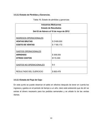 3.5.2.2 Estado de Pérdidas y Ganancias.

                      Tabla.18. Estado de pérdidas y ganancias

                               Industrias Molicarnes
                               Estado de Resultados
                      Del 03 de febrero al 10 de mayo de 2012


   INGRESOS OPERACIONALES
   VENTAS BRUTAS                            $ 2’409.500
   COSTO DE VENTAS                          $ 1’185.172


   GASTOS OPERACIONALES
   ARRIENDO                                 $ 308.550
   OTROS COSTOS                             $115.300


   GASTOS NO OPERACIONALES                  $0


   RESULTADO DEL EJERCICIO                  $ 800.478



3.5.2.3 Estado de Flujo de Caja:

En este punto se puede observar el saldo en efectivo después de tener en cuenta los
ingresos y gastos en el periodo de tiempo a un año; claro está aclarando que de ahí se
extrae el dinero necesario para los pedidos semanales y se añade lo de las ventas
diarias.




                                          83
 