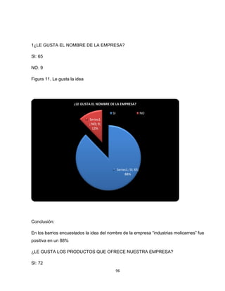 1¿LE GUSTA EL NOMBRE DE LA EMPRESA?

SI: 65

NO: 9

Figura 11. Le gusta la idea




                      ¿LE GUSTA EL NOMBRE DE LA EMPRESA?

                                           SI                      NO
                              Series1
                              ; NO; 9;
                                12%




                                                Series1; SI; 65;
                                                     88%




Conclusión:

En los barrios encuestados la idea del nombre de la empresa “industrias molicarnes” fue
positiva en un 88%

¿LE GUSTA LOS PRODUCTOS QUE OFRECE NUESTRA EMPRESA?

SI: 72
                                                96
 