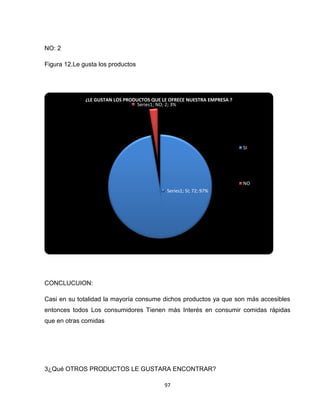NO: 2

Figura 12.Le gusta los productos




              ¿LE GUSTAN LOS PRODUCTOS QUE LE OFRECE NUESTRA EMPRESA ?
                                  Series1; NO; 2; 3%




                                                                         SI




                                                                         NO
                                             Series1; SI; 72; 97%




CONCLUCUION:

Casi en su totalidad la mayoría consume dichos productos ya que son más accesibles
entonces todos Los consumidores Tienen más Interés en consumir comidas rápidas
que en otras comidas




3¿Qué OTROS PRODUCTOS LE GUSTARA ENCONTRAR?

                                            97
 