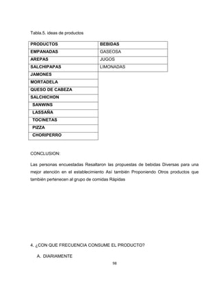 Tabla.5. ideas de productos

PRODUCTOS                        BEBIDAS
EMPANADAS                        GASEOSA
AREPAS                           JUGOS
SALCHIPAPAS                      LIMONADAS
JAMONES
MORTADELA
QUESO DE CABEZA
SALCHICHON
SANWINS
LASSAÑA
TOCINETAS
PIZZA
CHORIPERRO



CONCLUSION:

Las personas encuestadas Resaltaron las propuestas de bebidas Diversas para una
mejor atención en el establecimiento Así también Proponiendo Otros productos que
también pertenecen al grupo de comidas Rápidas




4. ¿CON QUE FRECUENCIA CONSUME EL PRODUCTO?

   A. DIARIAMENTE
                                       98
 
