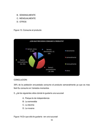 B. SEMANALMENTE
   C. MENSUALMENTE
   D. OTROS



Figura 13. Consume el producto




                    ¿CON QUE FRECUENCIA CONSUME EL PRODUCTO?



                Series1; otros;          Series1;
                    7; 10%          diariamente; 12;           diariamente
                                           16%

                                                               semanalmente
       Series1;
    mensualmente;
       26; 35%                                                 mensualmente

                                          Series1;
                                       semanalmente
                                                               otros
                                         ; 29; 39%




CONCLUCION:

39% de la población encuestada consume el producto semanalmente ya que es mas
fácil Su consumo en Variados momentos

5. ¿de los siguientes sitios donde le gustaría una sucursal

          A. Parque le da independencia
          B. La esmeralda
          C. La decima
          D. La novena



Figura 14.En que sitio le gustaría ver una sucursal
                                              99
 