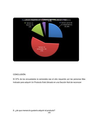 parue de la SIGUIENTES SITIOSDONDE LE lanovema; UNA SUCURSAL?
              ¿DE LOS independencia         Series1; GUSTARIA decima
                                          la esmeralda      la             lanovema
                                                   3; 4%
                 Series1; la                                         Series1; parue de
                decima; 10;                                          la independencia;
                    13%                                                    19; 26%




                                  Series1; la
                                esmeralda ; 42;
                                     57%




CONCLUSIÓN:

El 57% de los encuestados la esmeralda ese el sitio requerido por las personas Mas
Indicado para adquirir Un Producto Está Ubicado en una Sección fácil de reconocer




6. ¿de que manera le gustaría adquirir el producto?
                                                  100
 