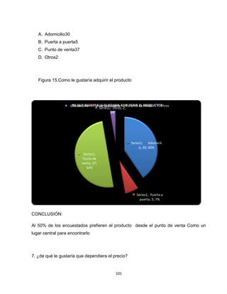 A. Adomicilio30
   B. Puerta a puerta5
   C. Punto de venta37
   D. Otros2




   Figura 15.Como le gustaría adquirir el producto




                     ¿DE QUE MANERA LE GUSTARIA ADQUIERIR de PRODUCTO?
                      Adomicilio  Puerta a puerta      Punto EL venta Otros
                                    Series1; Otros; 2;
                                           3%




                                                      Series1; Adomicili
                                                           o; 30; 40%
                            Series1;
                           Punto de
                           venta; 37;
                              50%




                                                         Series1; Puerta a
                                                           puerta; 5; 7%



CONCLUSIÓN:

Al 50% de los encuestados prefieren el producto desde el punto de venta Como un
lugar central para encontrarlo




7. ¿de qué le gustaría que dependiera el precio?


                                             101
 