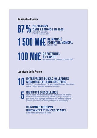 Un marché d’avenir
Les atouts de la France
67 %
de citadins
dans le monde en 2050
contre 52 % aujourd’hui
6 Md€ de citadins en 2050
1 500 Md€
100 Md€
de marché
potentiel mondial
à horizon 2020
de POTENTIEL
à l’export
pour les entreprises françaises à l’horizon 2020
10
entreprises du CAC 40 leaders
mondiaux de leurs secteurs
(GDF-SUEZ, Schneider Electric, EDF, Vinci, Unibail-Rodamco, Saint-Gobain,
Lafarge, Legrand, Bouygues, Veolia Environnement)
5
De nombreuses PME
innovantes et en croissance
et des instituts de recherche en pointe
instituts d’excellence
dont les projets innovants concourent aux objectifs de la ville durable :
INEF4 (techniques de construction), Efficacity (synergies énergétiques
pour la ville), PS2E (synergies énergétiques ville industrie), Supergrid
(solutions pour réseaux de demain) FCBA (bois et ameublement)
 
