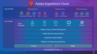 © 2015 Adobe Systems Incorporated. All Rights Reserved. Adobe Confidential.
SOLUTIONS
Campaign Target PrimetimeExperience Manager AnalyticsSocial Audience Manager AMO Search
Analytics CloudMarketing Cloud Advertising Cloud
AMO DSP AMO DCO
People Places Assets Mobile Activation
Core
Services
Adobe Launch | Client Side Service
Adobe Sensei | Data Science
Experience Data Models
Platform & Infrastructure Services
Content Data
PLATFORM
EXCHANGE & ADOBE I/O
 