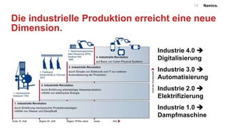Namics.
Industrie 4.0 
Digitalisierung
Industrie 3.0 
Automatisierung
Industrie 2.0 
Elektrifizierung
Industrie 1.0 
Dampfmaschine
16
Die industrielle Produktion erreicht eine neue
Dimension.
 