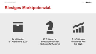 Namics.IOT KICK-START.
Riesiges Marktpotenzial.
29
24 Milliarden
IoT Geräte bis 2020
$6 Trillionen an
Investitionen in den
nächsten fünf Jahren
$13 Trillionen
erwarteter ROI
bis 2025
 