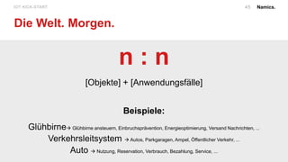 Namics.IOT KICK-START.
Die Welt. Morgen.
45
n : n
[Objekte] + [Anwendungsfälle]
Beispiele:
Glühbirne Glühbirne ansteuern, Einbruchsprävention, Energieoptimierung, Versand Nachrichten, ...
Verkehrsleitsystem  Autos, Parkgaragen, Ampel, Öffentlicher Verkehr, ...
Auto  Nutzung, Reservation, Verbrauch, Bezahlung, Service, ...
 