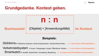 Namics.IOT KICK-START.
Grundgedanke. Kontext geben.
53
n : n
[Objekte] + [Anwendungsfälle]
Beispiele:
Glühbirne Glühbirne ansteuern, Einbruchsprävention, Versand Nachrichten, ...  in Haus/ Büro/ Ölbohrplattform/ ...
Verkehrsleitsystem  Autos, Parkgaragen, Ampel, Öffentlicher Verkehr, .. in der Stadt/ auf Hafengelände/ ...
Smartwatch ehealth, Nachrichten, Anmeldung, Bezahlung, ... im Supermarkt/ Bankfiliale/ Schwimmbad/ ...
im KontextBusinessziel
 